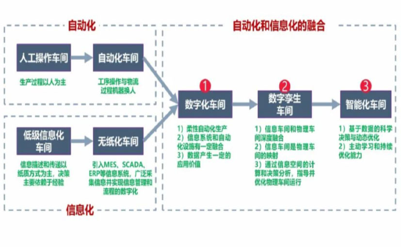 数字化工厂_房山区数字化生产线_房山区六轴机器人_房山区数字化车间_房山区智能化车间